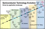 Fig. 1 Semiconductor Technology Application Evolution