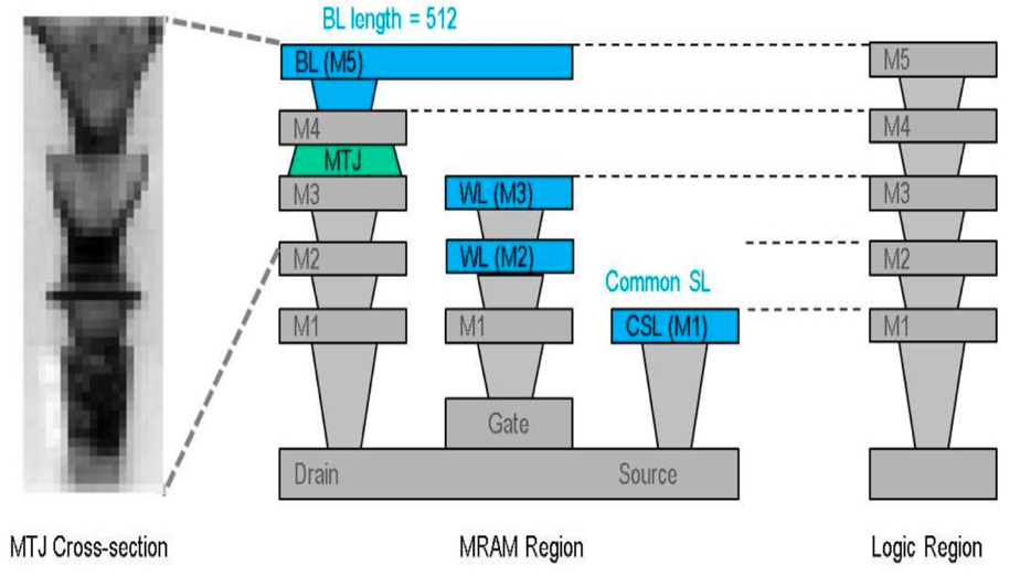 Fig. 1. Cross section of the STT MRAM bit cell in BEOL metallization layers between M1 and M5