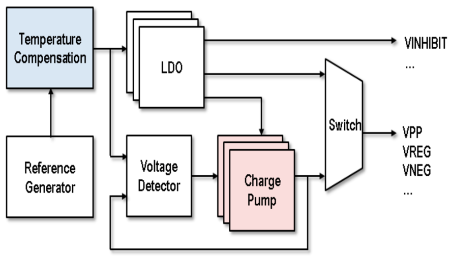 Fig. 10 Showing the over drive of the WL and BL SL by the charge pump and the temperature compensated write bias