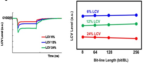 Fig. 10. Three LCV VDD ratios are implemented for 6 12 and 24