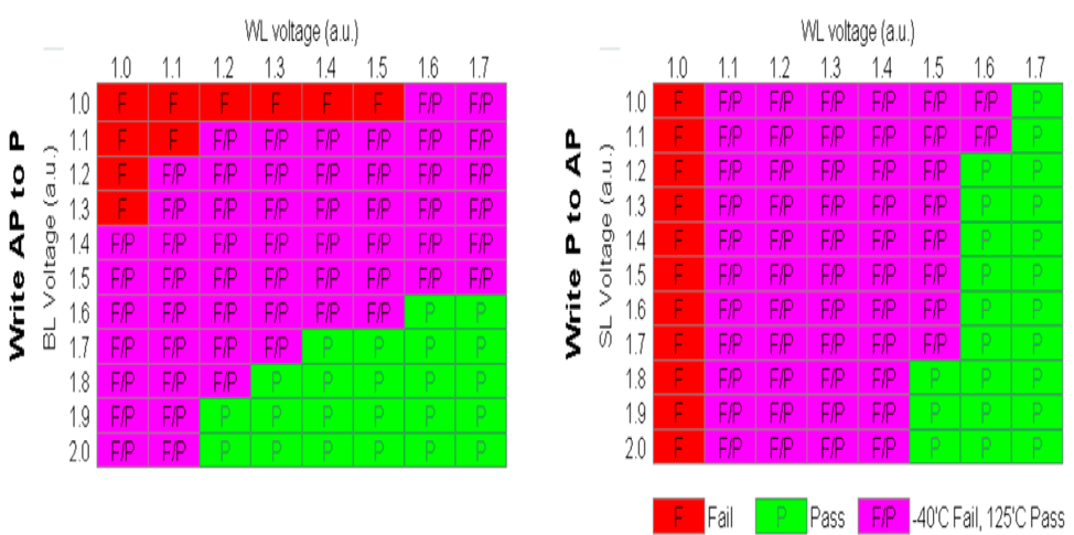 Fig. 11. Temperature compensation for write fail at 40C while passing 125C