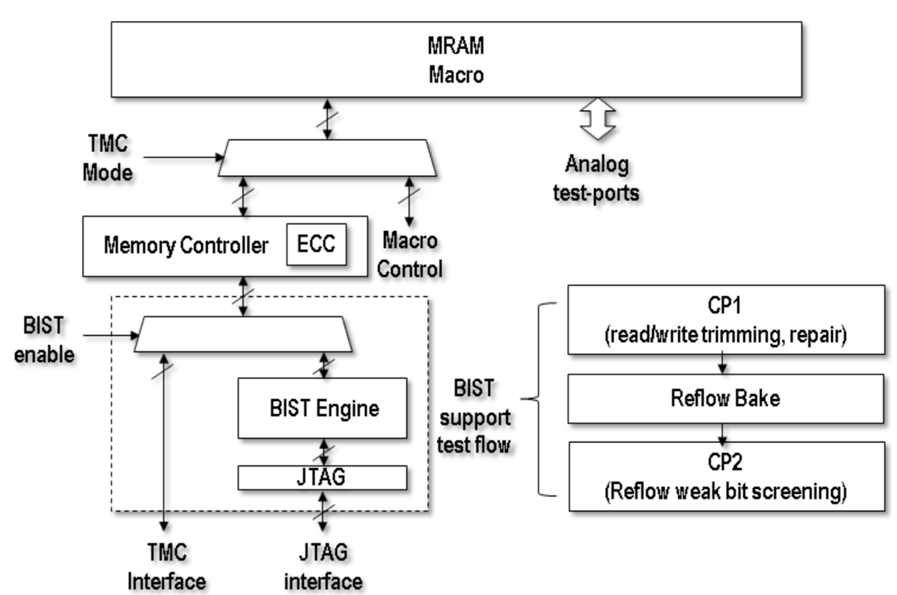 Fig. 12. Memory controller implementing DECECC and TMC implementing BIST and controller for self repair and self trimming