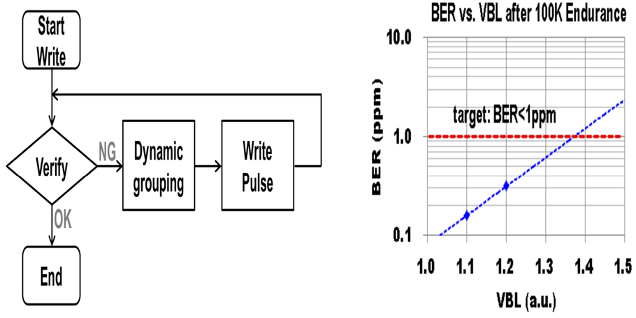 Fig. 13. Smart write algorithm showing dynamic group write and multi pulse write with write verify