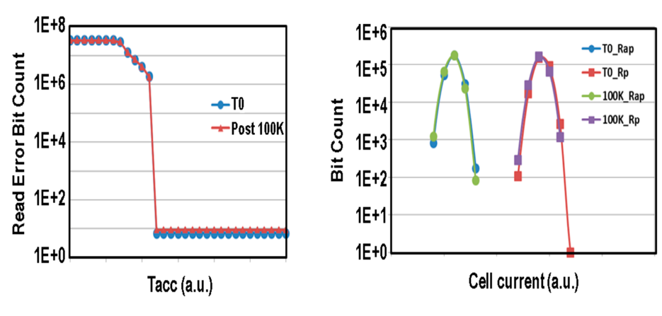 Fig. 14. The write endurance before and after 100K 40C write cycles