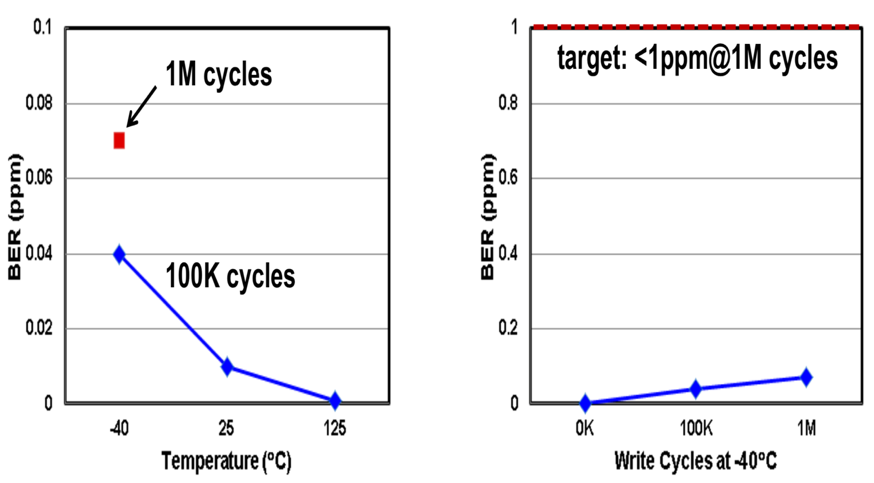 Fig. 15. The write endurance bit error rate is less than 1 ppm at 40C after 1M cycles