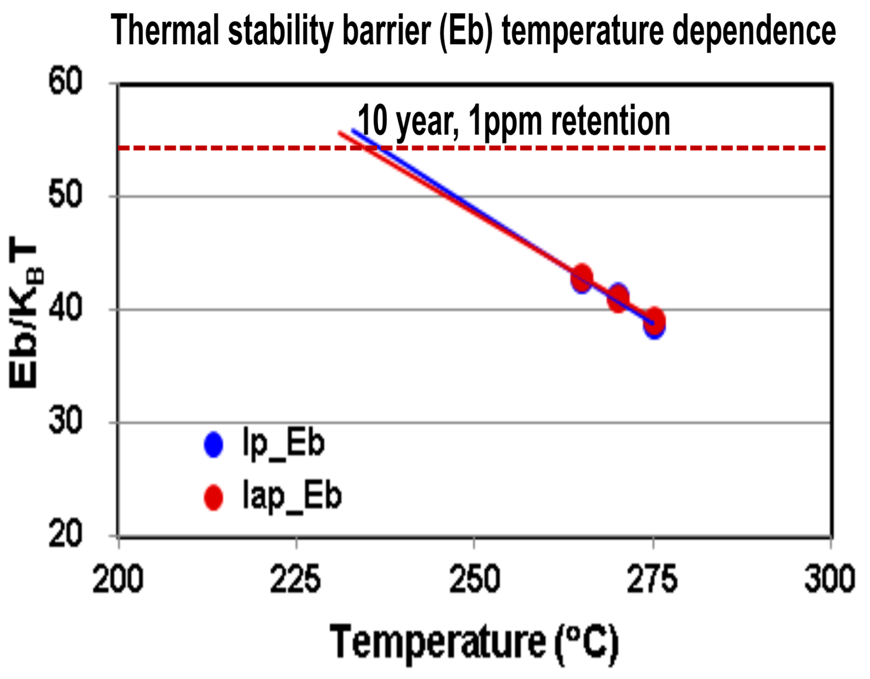 Fig. 16. The increased thermal stability barrier Eb shows more than 10 years data retention at 150C 1ppm