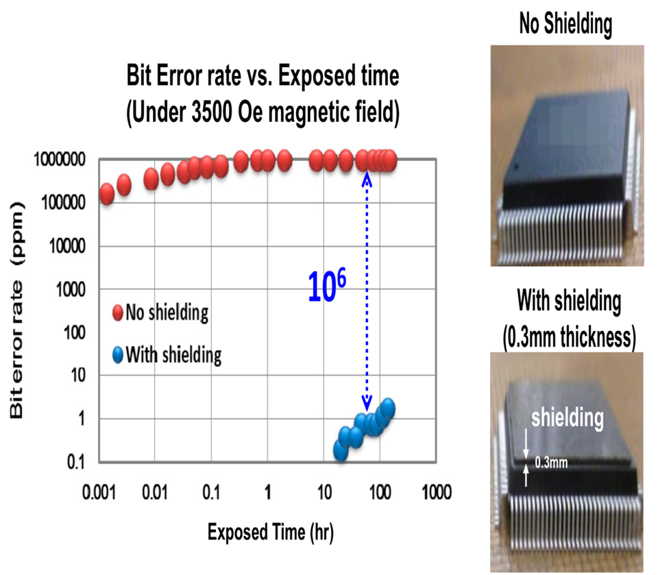 Fig. 17. Sensitivity to a magnetic field of 3500 Oe reduced by a factor of 1E6