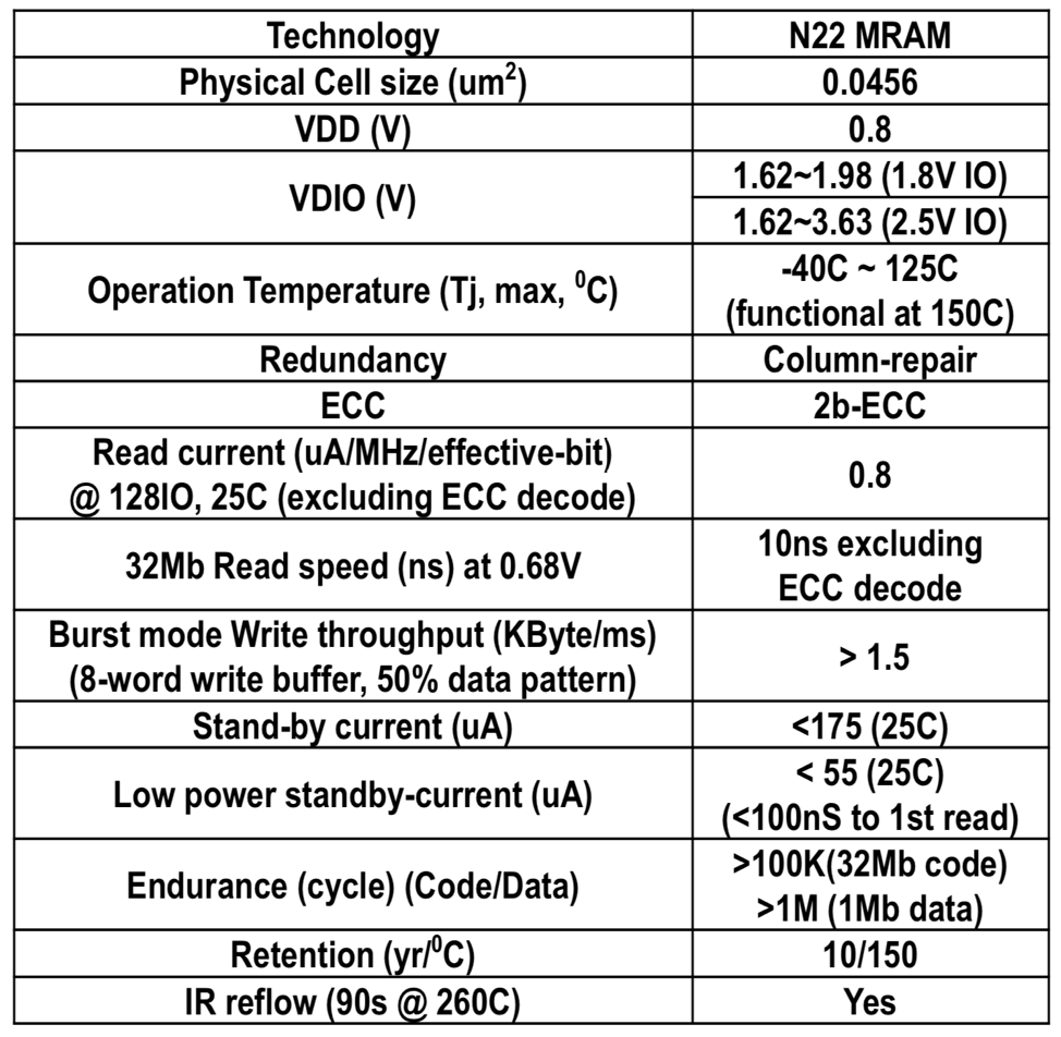 Fig. 18. Summary table of N22 MRAM specification