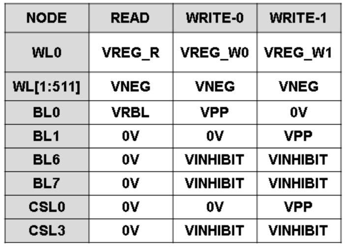 Fig. 3. Cell array structure biasing for word lines and bit lines for read write 0 and write 1 operations