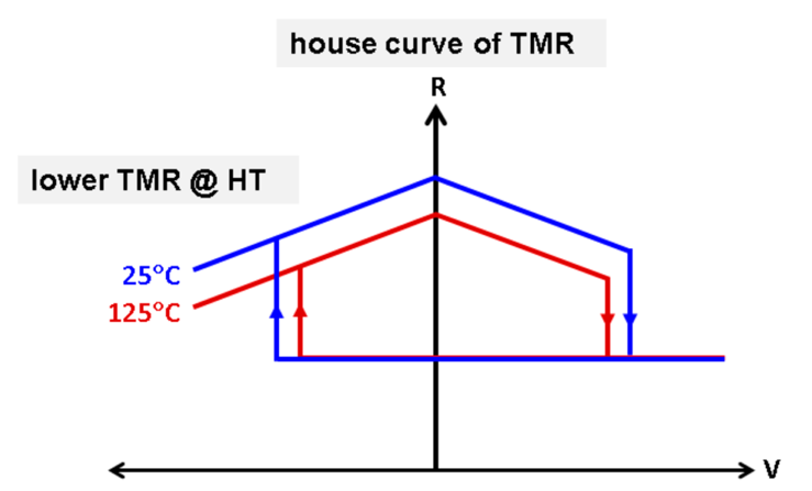 Fig. 4. Fine grained power gating circuit one per 128 rows with two step wake up