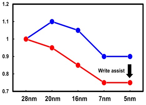 Fig. 4. SRAM cell voltage scaling trend without write assist blue line and with write assist red line