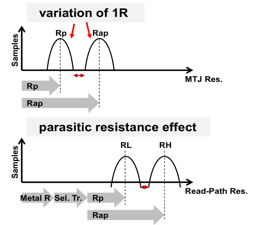 Fig. 6. Distribution of resistance values for the anti parallel Rap and the parallel Rp states