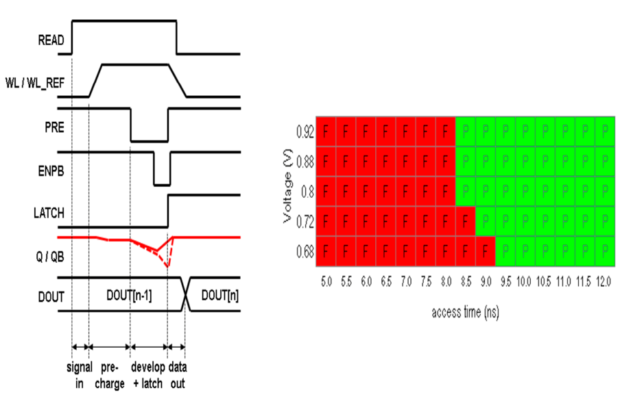 Fig. 8. Sensing timing diagram and read access shmoo plot at 125C