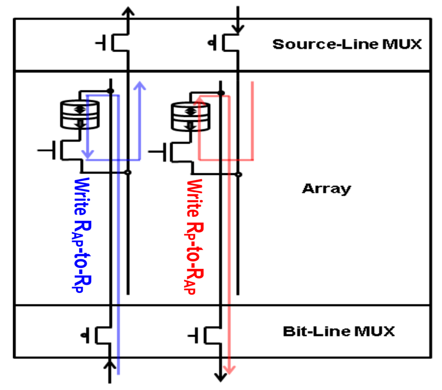 Fig. 9. Bi directional Write for the parallel low resistance state Rp and the higher resistance anti parallel state Rap