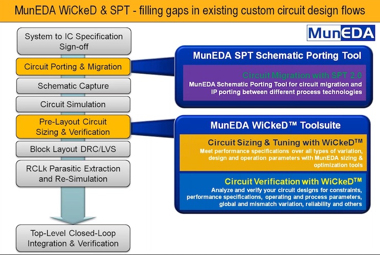 MunEDA flow for analog design porting