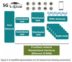 Simplified 5G network