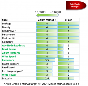 eMRAM vs. Flash