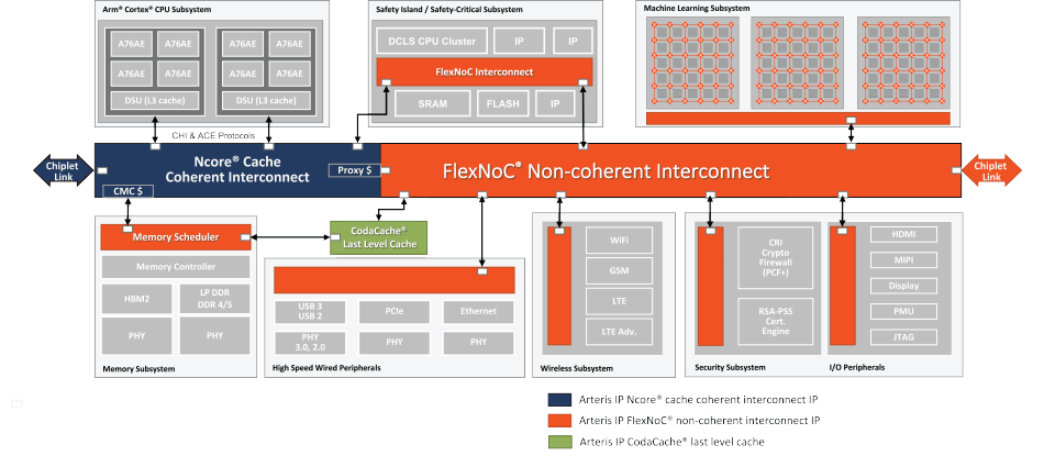 Last-level cache in an SoC