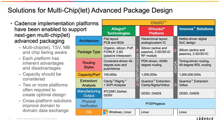 Webinar Design Methodologies For Next Generation Heterogeneously Integrated 2 5 3d Ic Designs Semiwiki