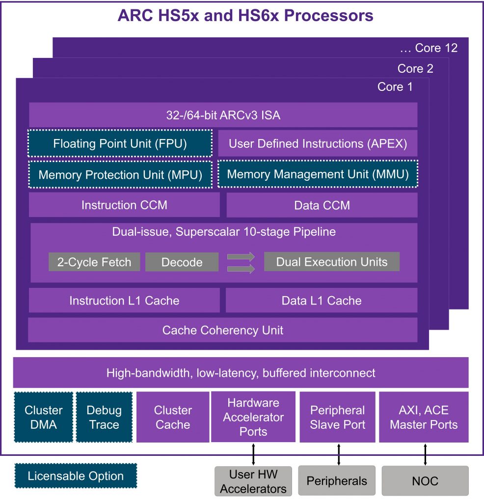 ARC HS5x HS6x block diagram Synopsys is Changing the Game with Next Generation 64-Bit Embedded Processor IP