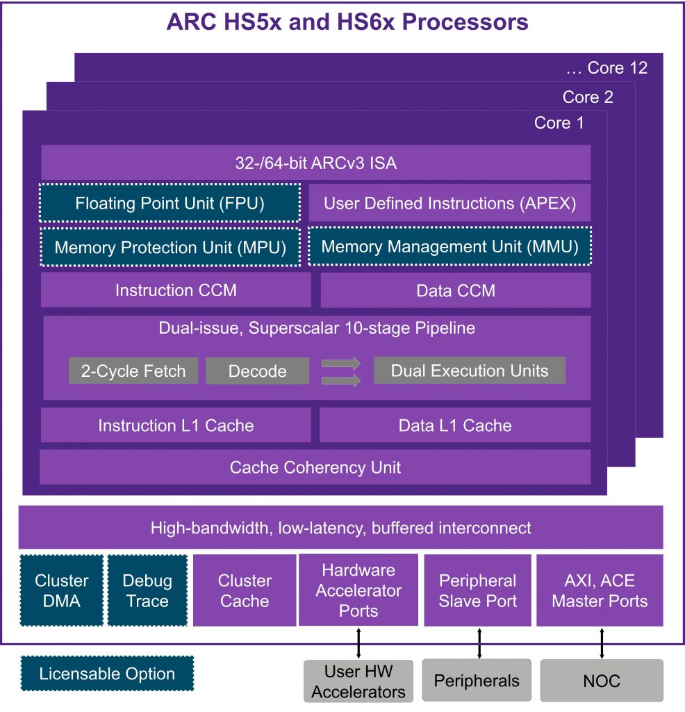 arc synopsys