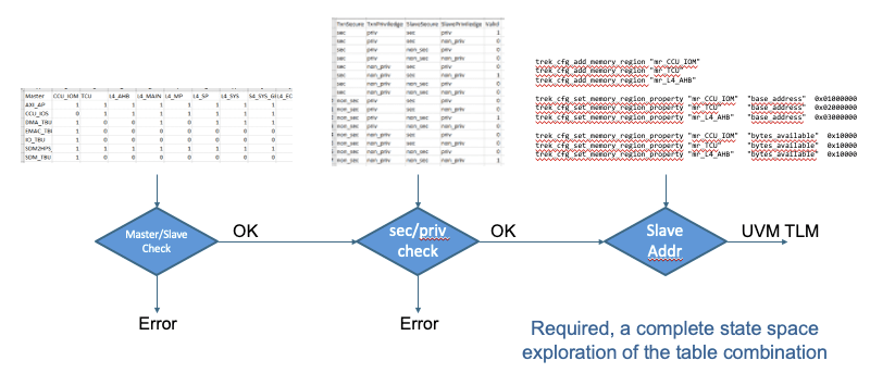 Breker security tables