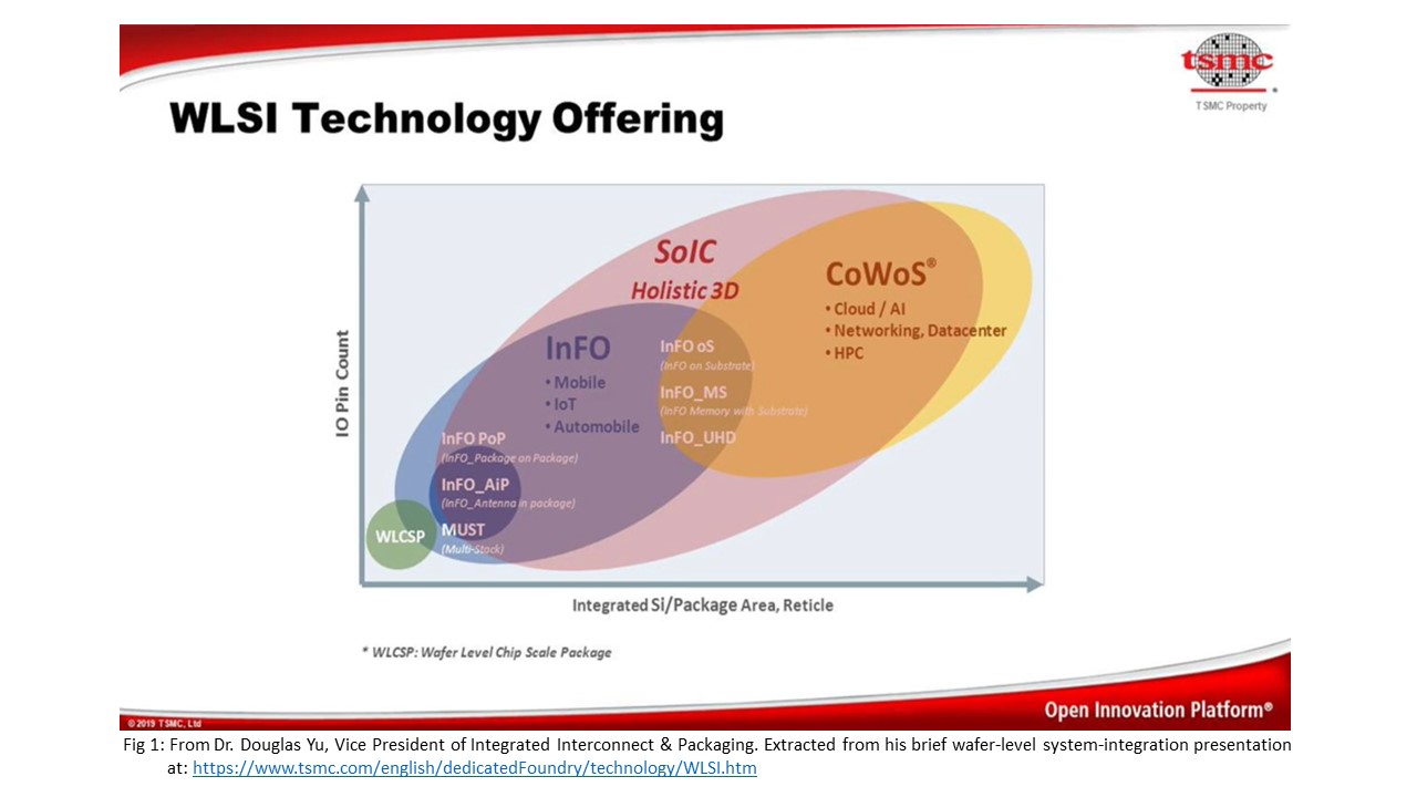 Fig 1 for TSMC Adv Pkg blog