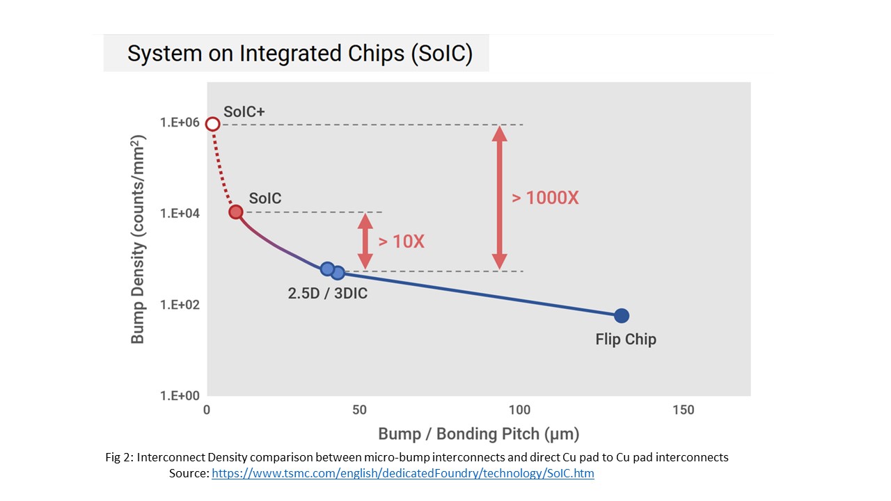 Fig 2 TSMC Adv Pkg blog