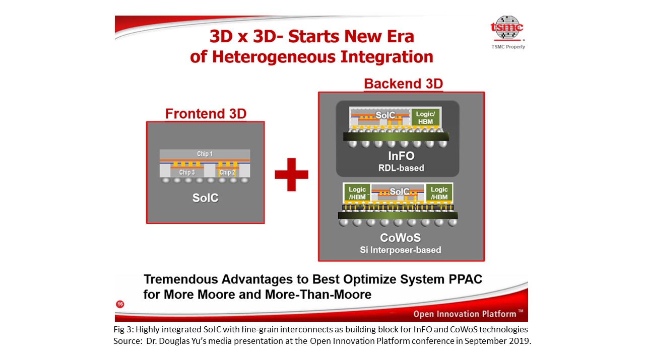 Fig 3 TSMC Adv Pkg blog