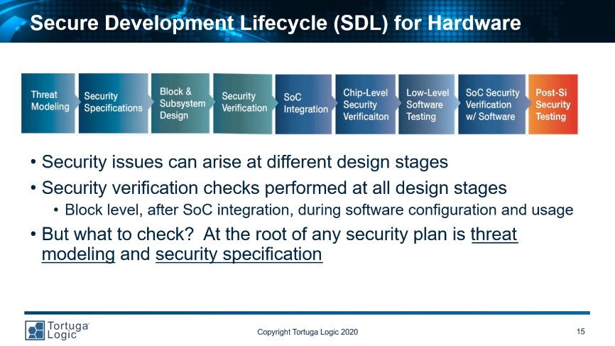 Secure development Lifecycle for SOCs