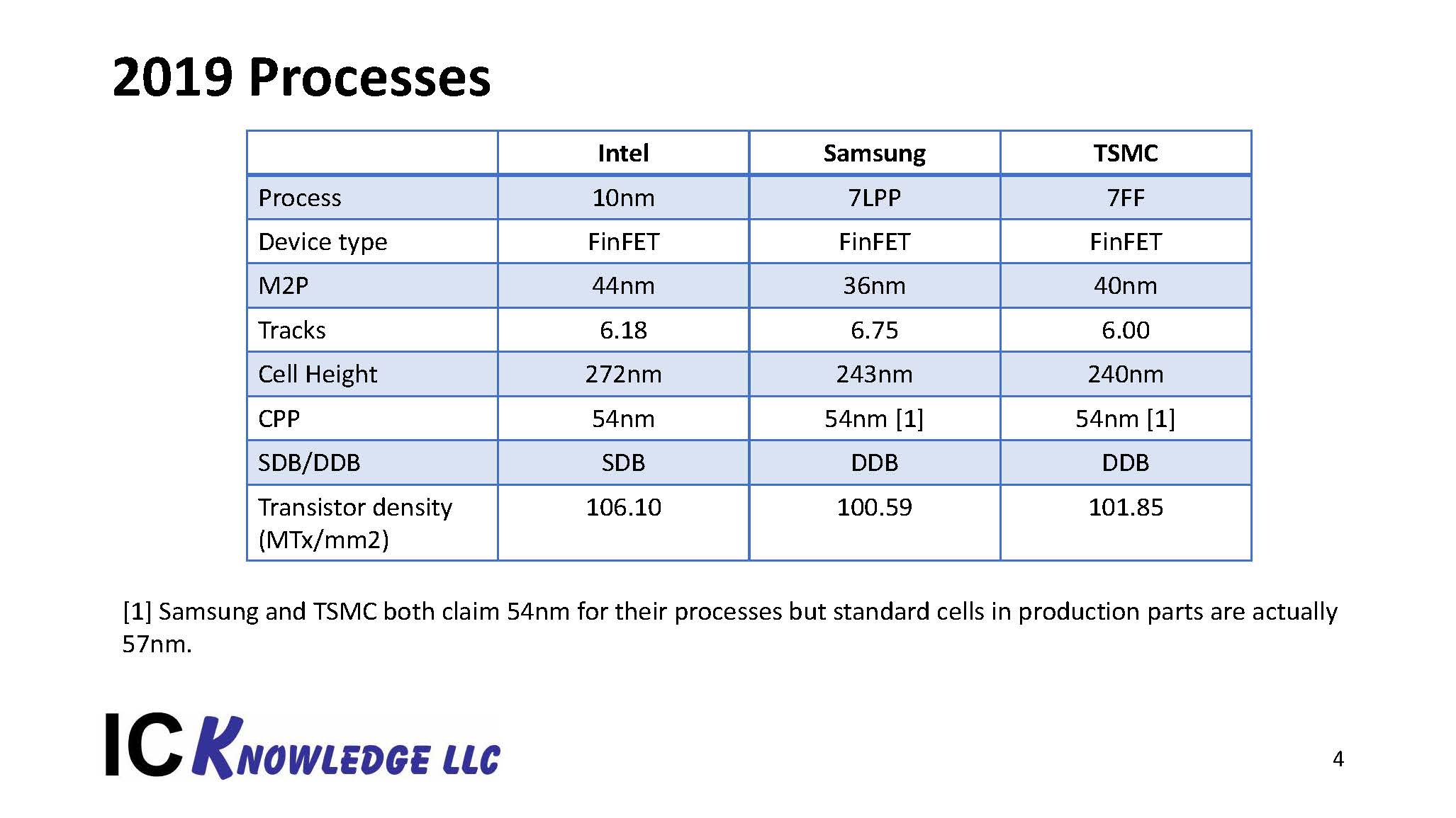 Slides de chumbo do processo TSMC 20200427 Página 4