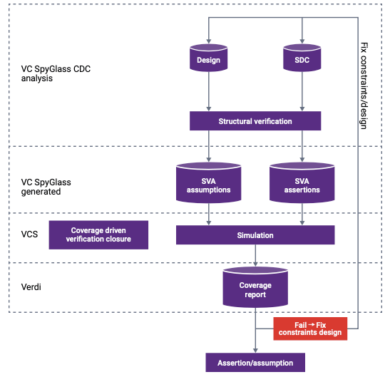 Validating assumptions in CDC constraints