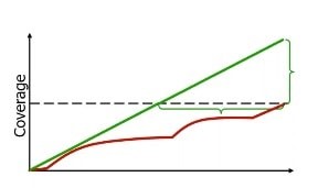 Fig 6 Coverage