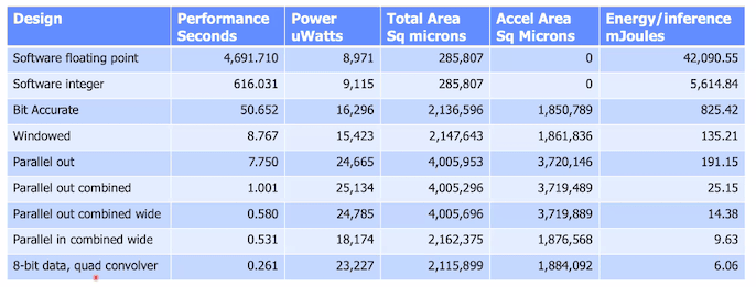 HLS PPA results