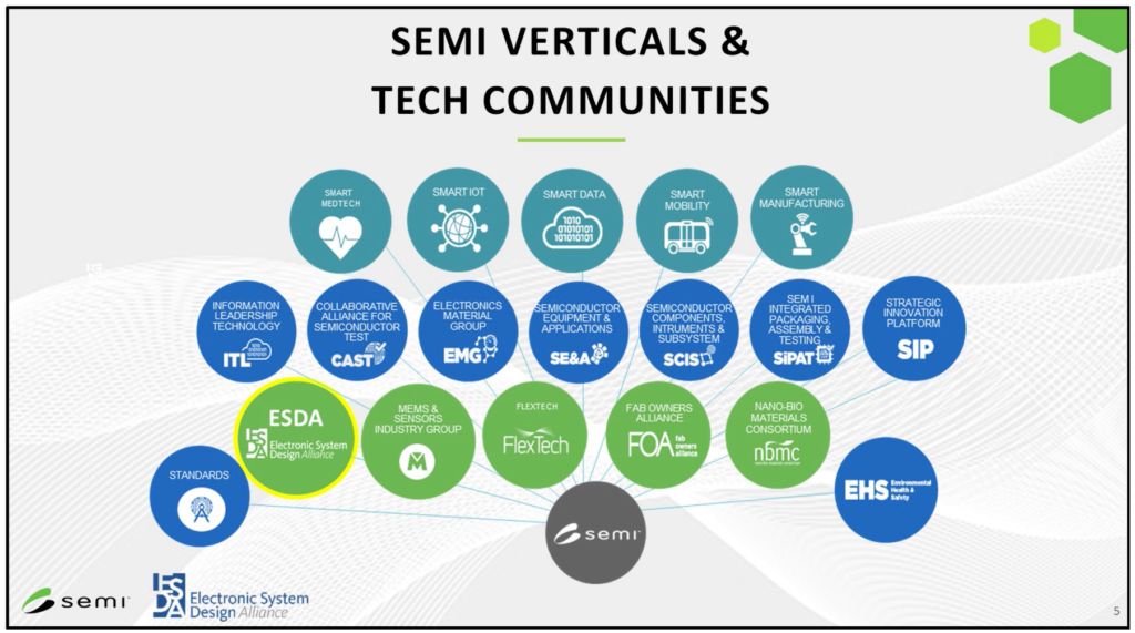 Semi Verticals and Tech Communities
