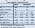Top Semiconductor Company Revenue 2020