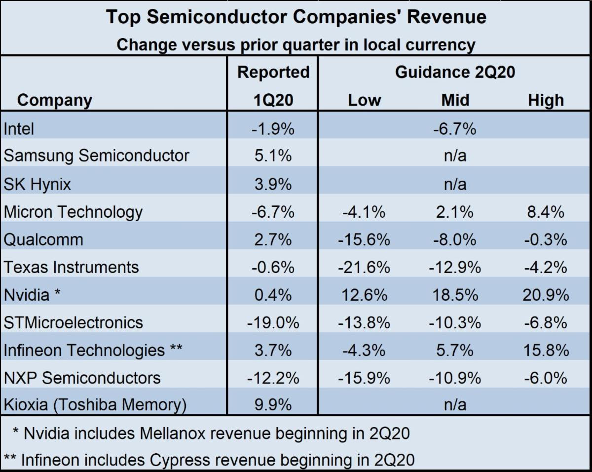 Top Semiconductor Company Revenue 2020