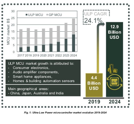 ULP SoC Demand