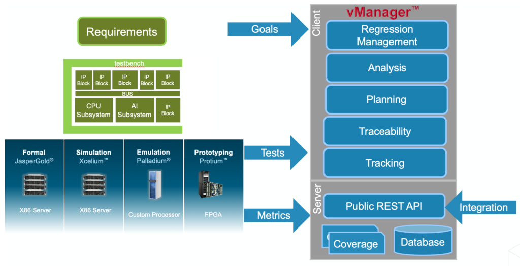 Cadence vManager Overview