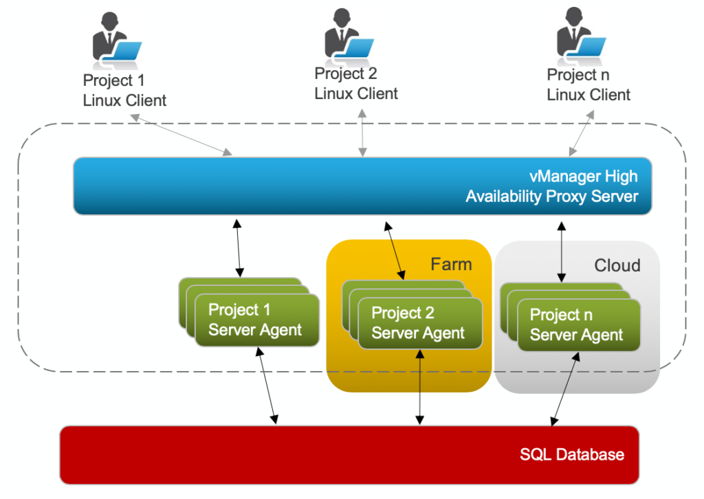 High Availabilty Architecture