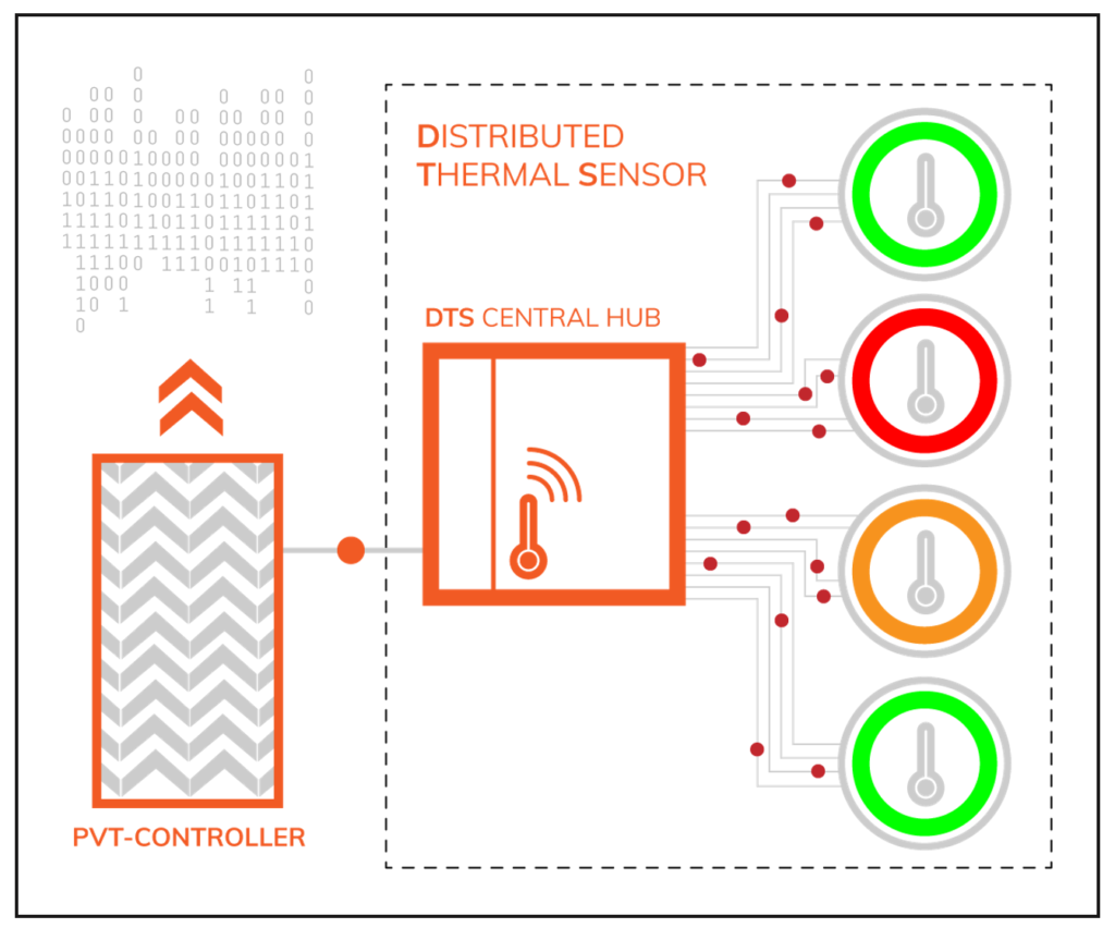 Moortec Distributed Thermal Sensor DTS