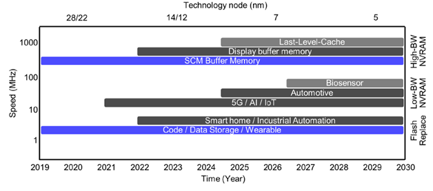 embedded memory requirements