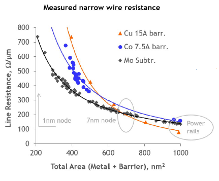 scaled metal resistance