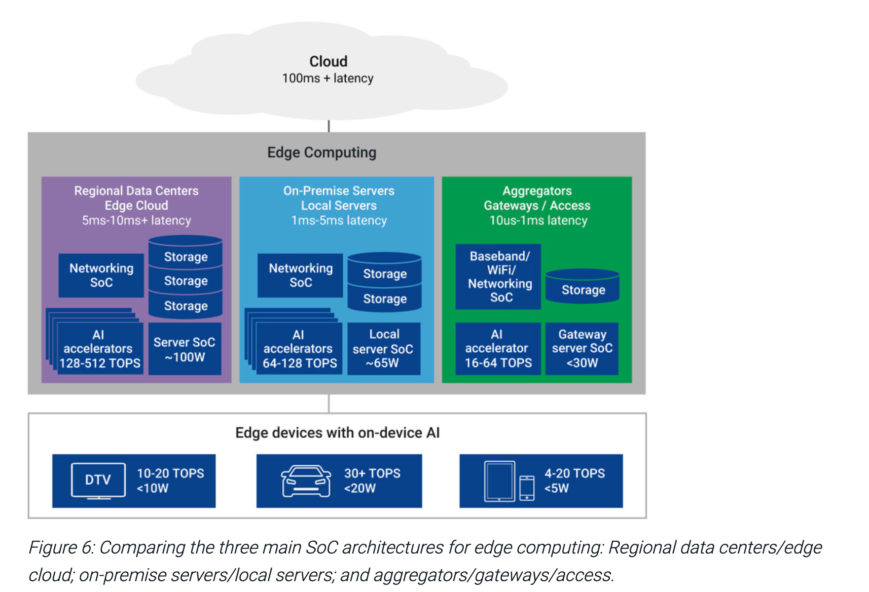 Architectures for Edge computing