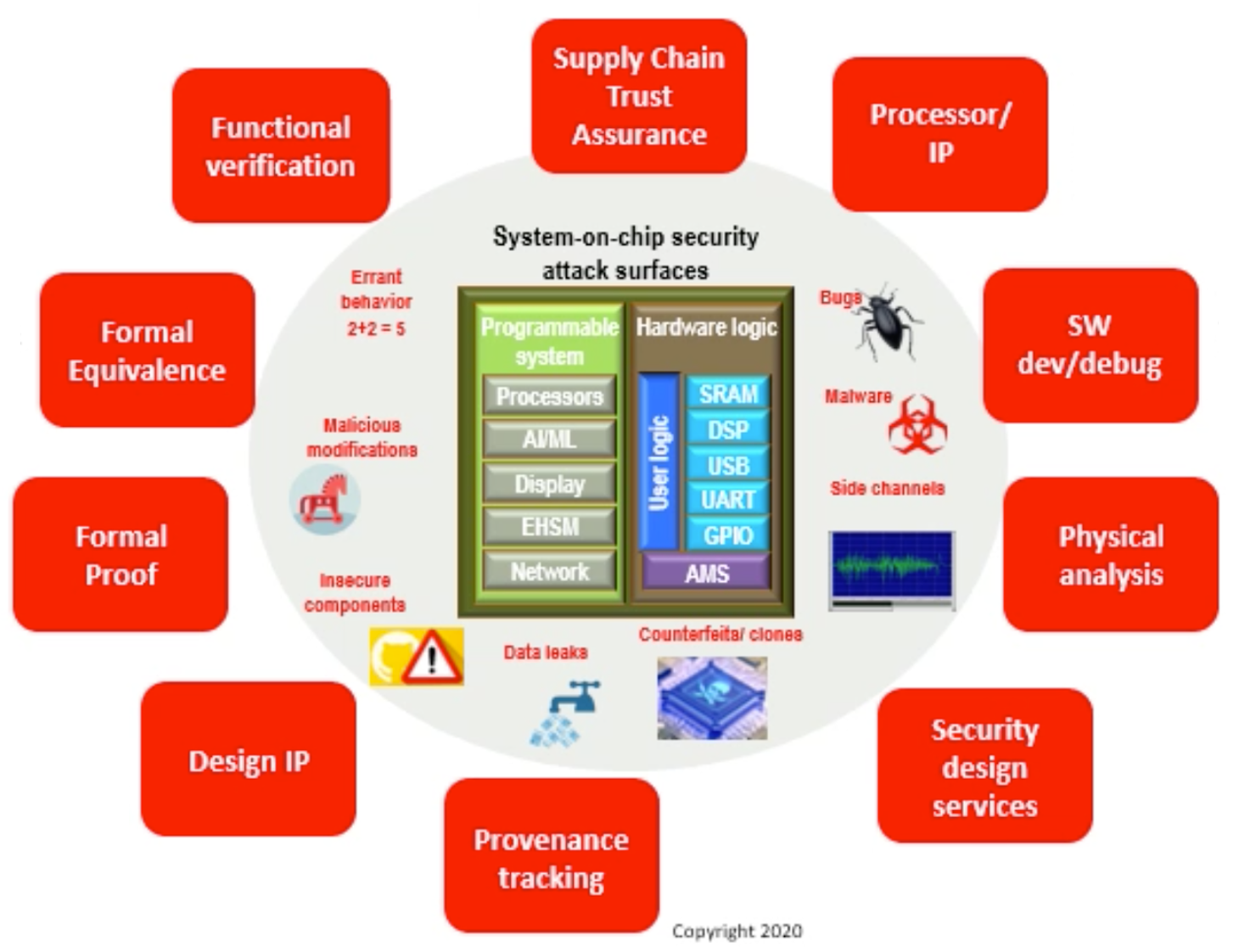 Attack vectors and EDA countermeasures