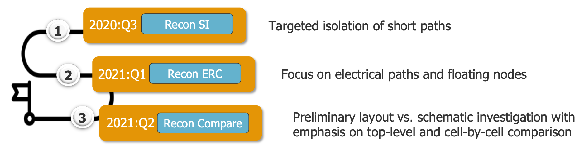 Calibre nmLVS Recon release plan