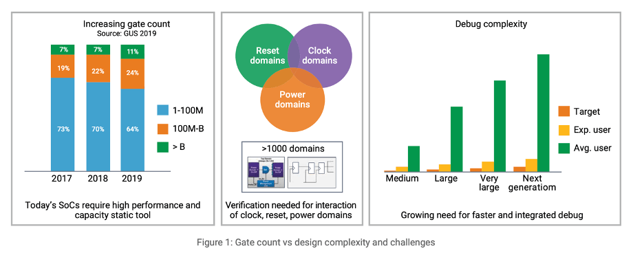 Design complexity demands hierarchical CDC