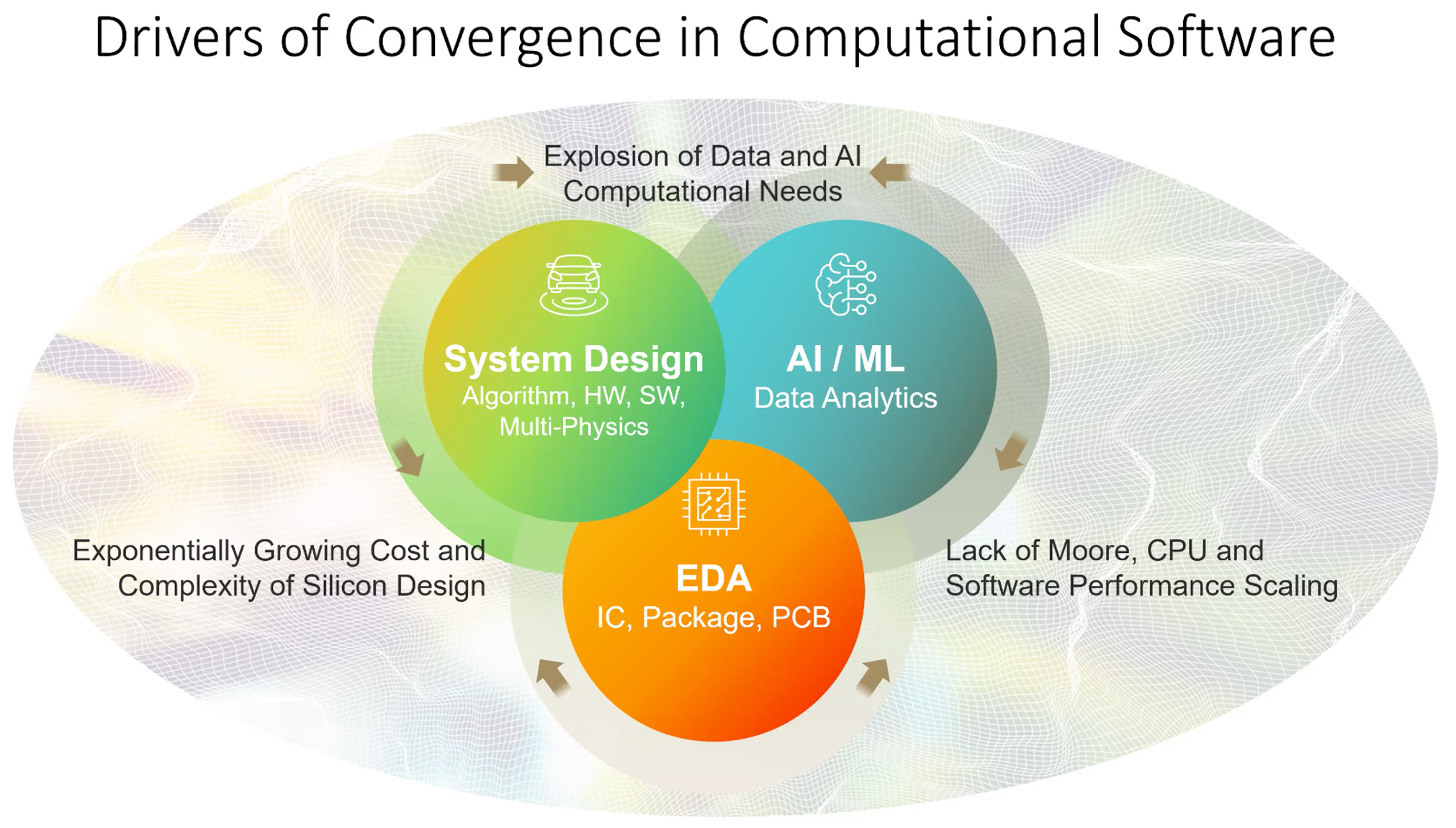 Drivers of Convergence in Computational Software