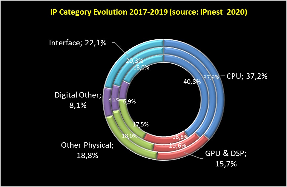 IP Market share 2017 2019 by category 1