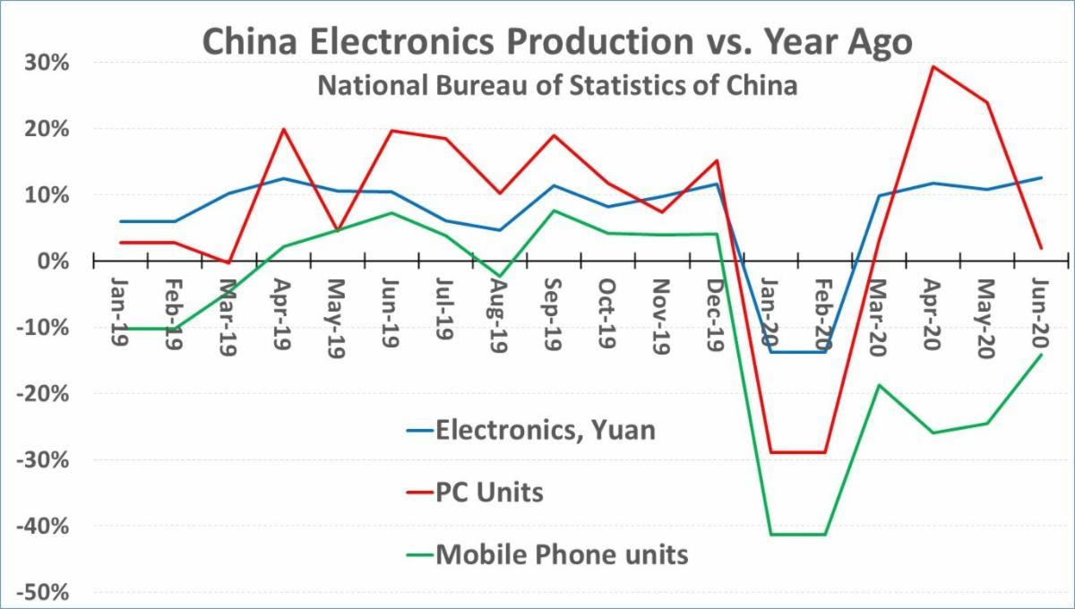 Semiconductor Forecast 2H 2020